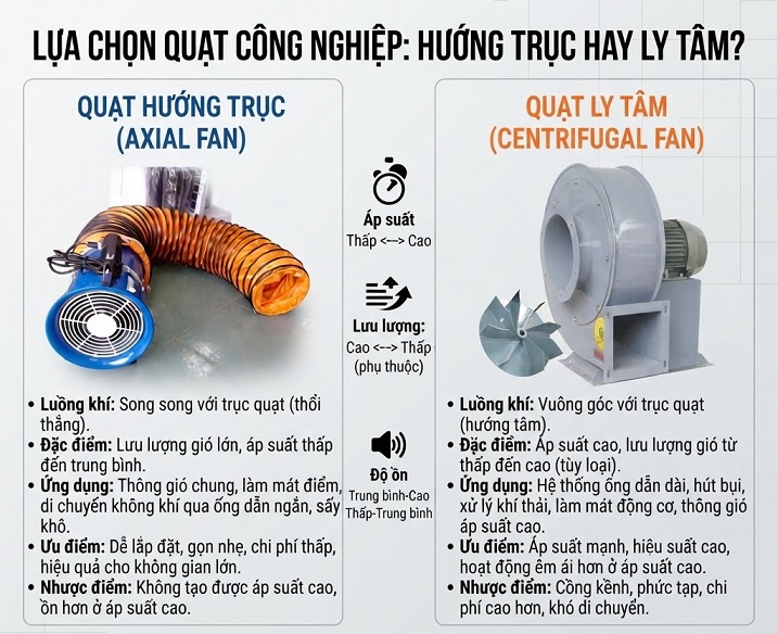 chọn quạt hút hay quạt ly tâm